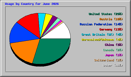 Usage by Country for June 2026
