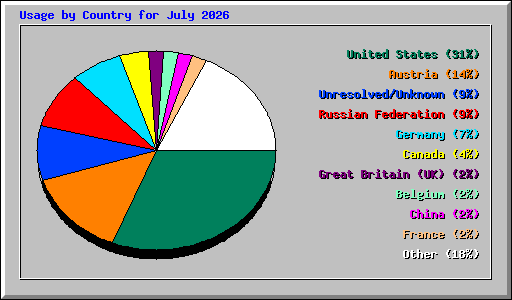 Usage by Country for July 2026