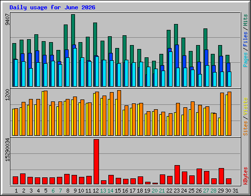 Daily usage for June 2026
