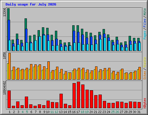 Daily usage for July 2026