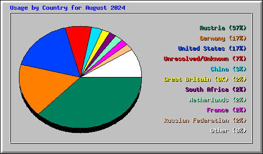 Usage by Country for August 2024