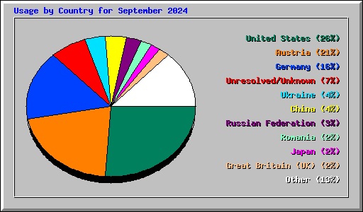 Usage by Country for September 2024