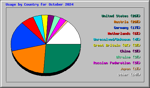Usage by Country for October 2024