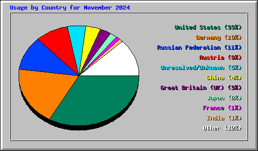 Usage by Country for November 2024