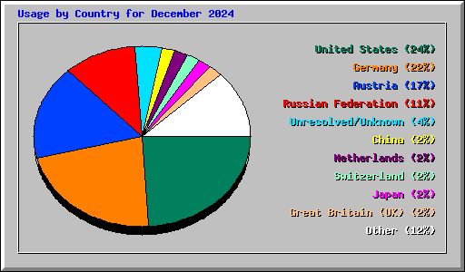 Usage by Country for December 2024