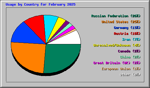 Usage by Country for February 2025