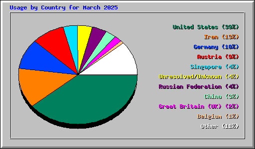 Usage by Country for March 2025
