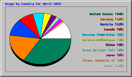 Usage by Country for April 2025