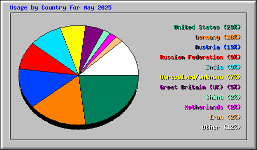 Usage by Country for May 2025