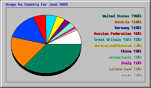 Usage by Country for June 2025
