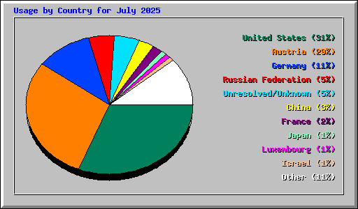 Usage by Country for July 2025