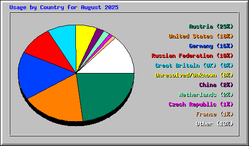 Usage by Country for August 2025
