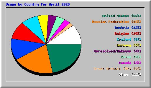 Usage by Country for April 2026