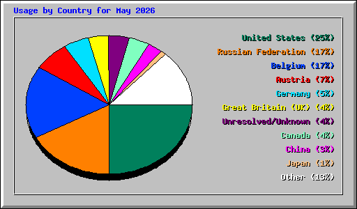 Usage by Country for May 2026