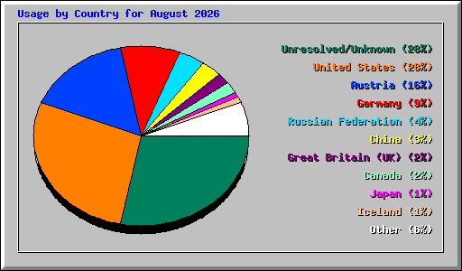 Usage by Country for August 2026