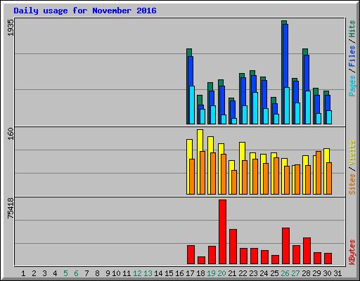 Daily usage for November 2016