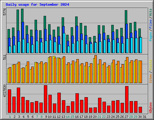 Daily usage for September 2024
