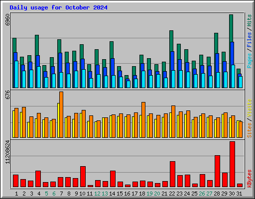Daily usage for October 2024