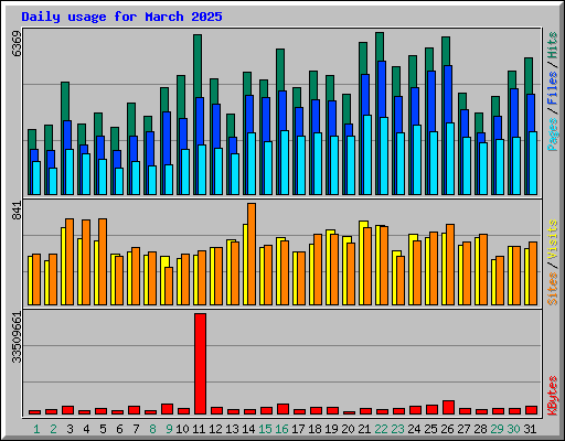 Daily usage for March 2025
