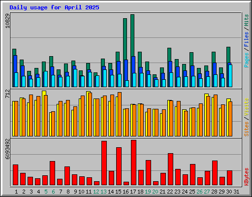 Daily usage for April 2025