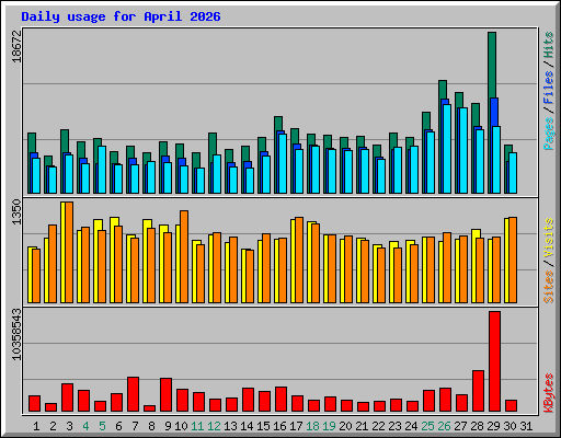 Daily usage for April 2026