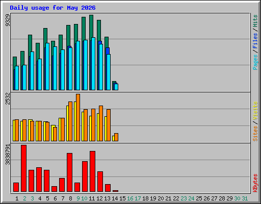 Daily usage for May 2026