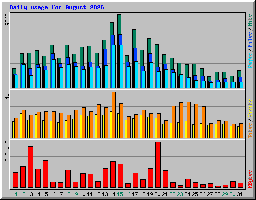 Daily usage for August 2026