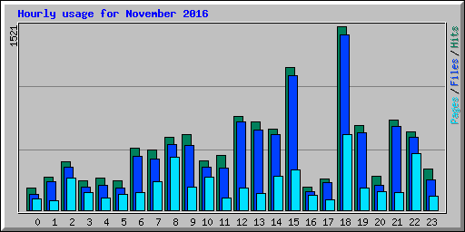 Hourly usage for November 2016