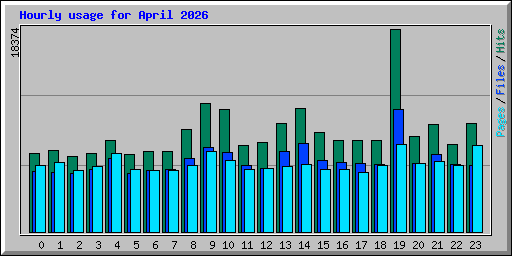 Hourly usage for April 2026