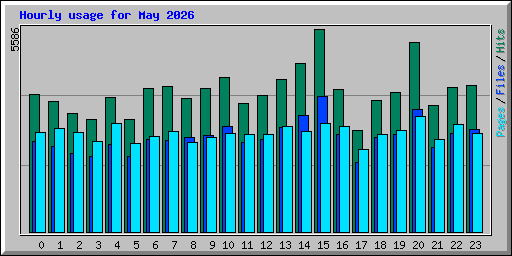 Hourly usage for May 2026