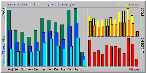 Usage summary for www.yachtdiver.at
